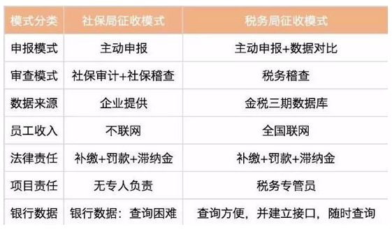 什么是社保入稅對(duì)企業(yè)有什么影響？